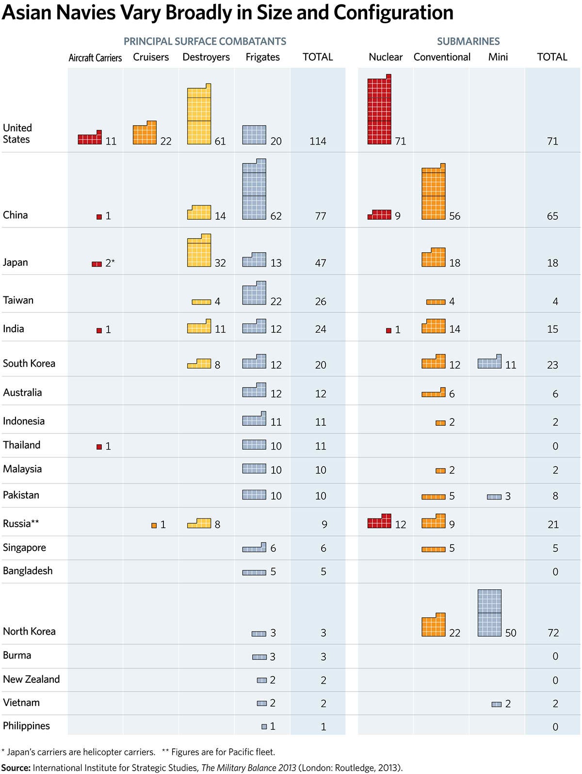 Asian Navies Vary Broadly in Size and Configuration